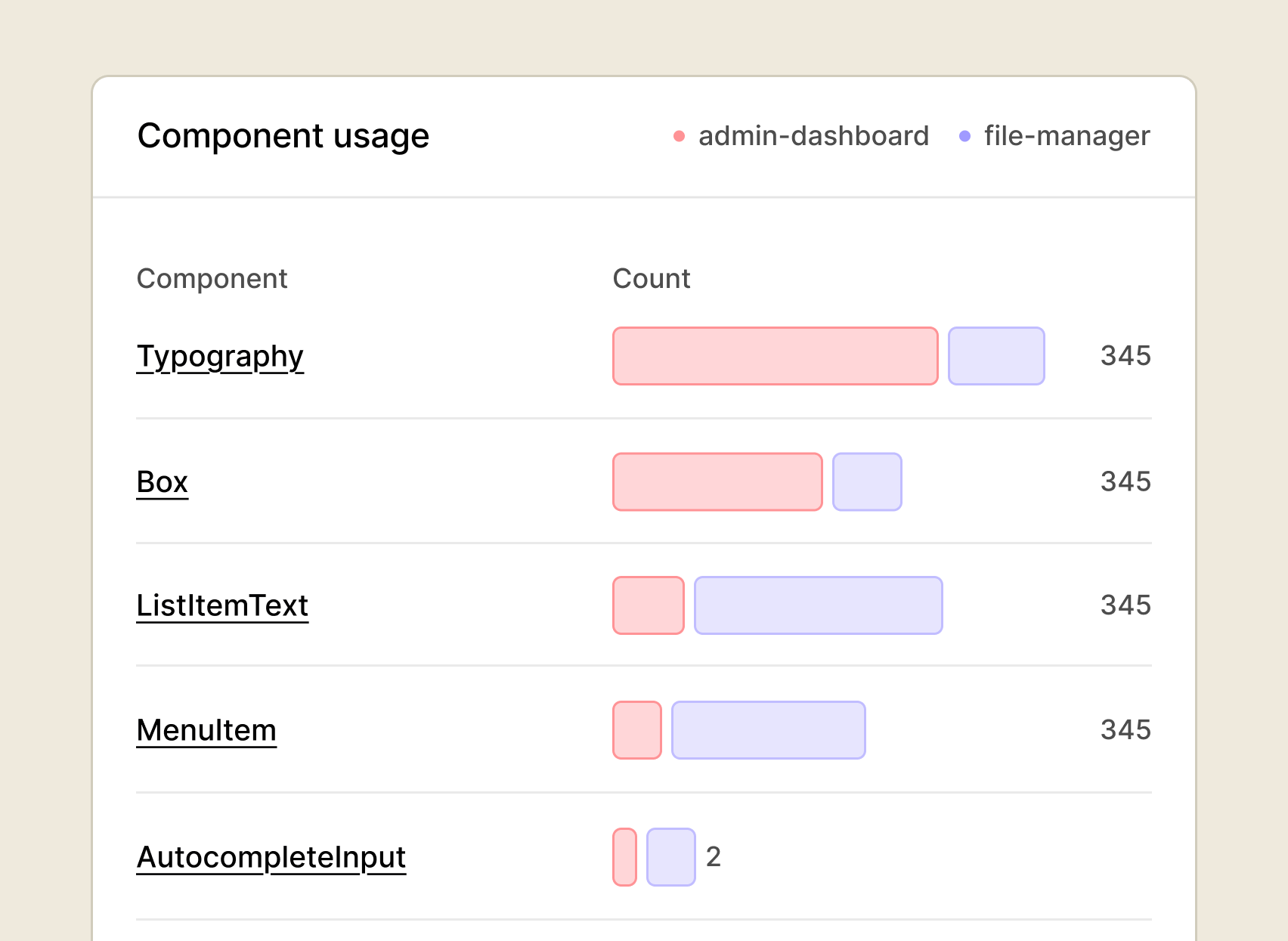Component Usage