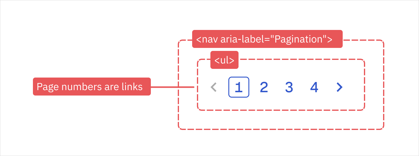 Diagram showing the semantic structure of a pagination component.