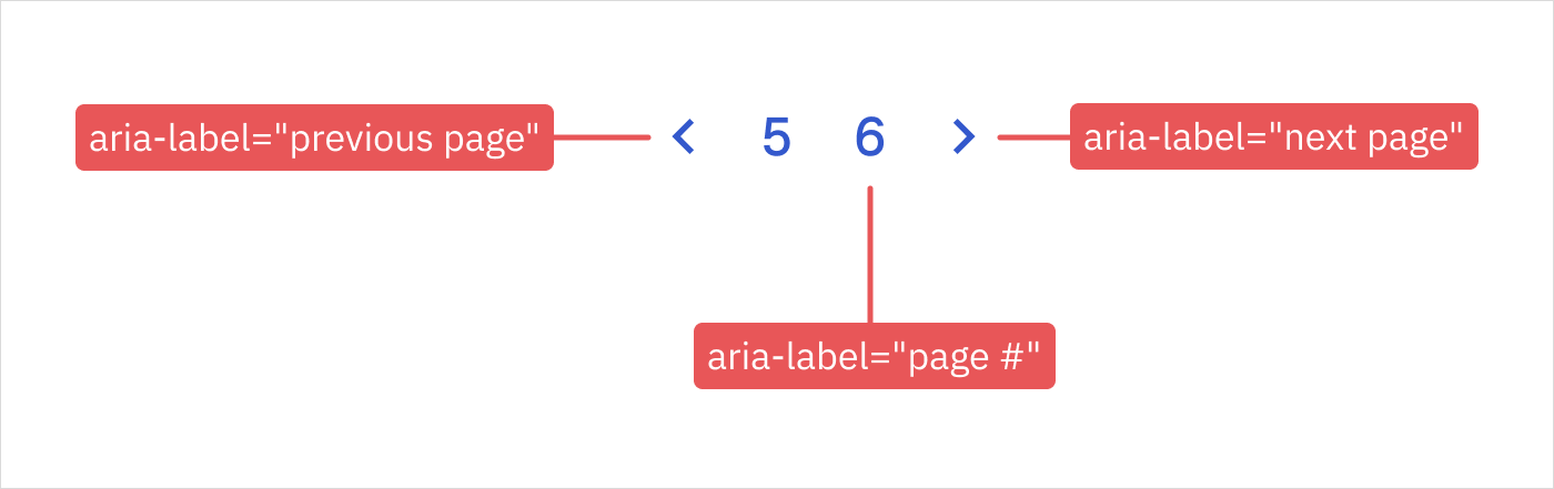 Diagram showing ARIA labels for page links in a pagination component