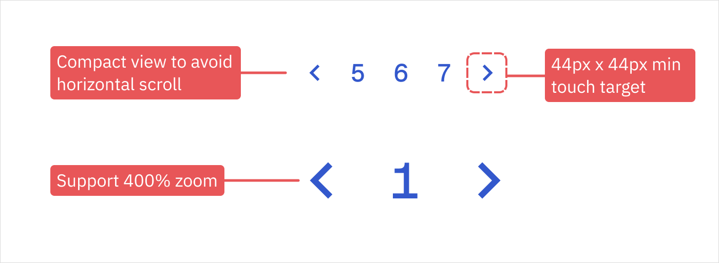 Diagram showing minimum touch target sizes and a compact view when zoomed into a pagination component.