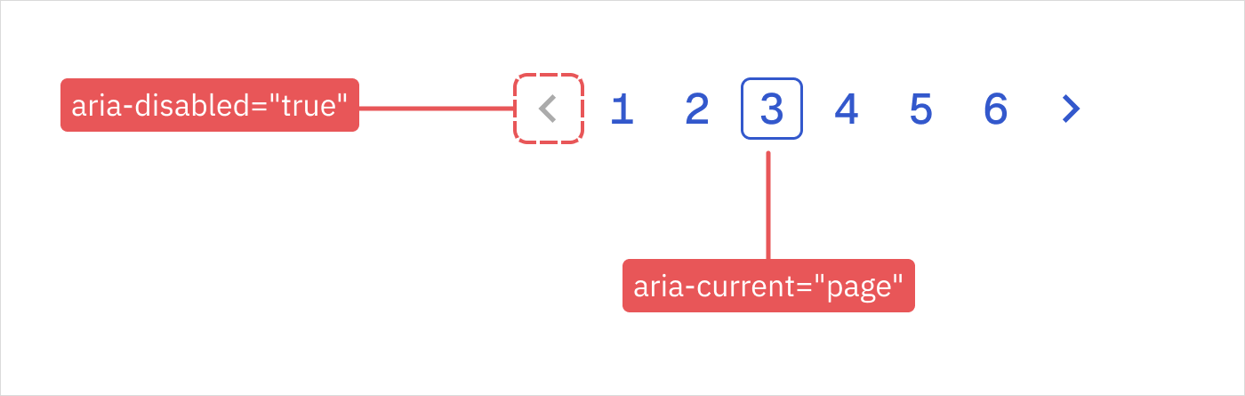 Diagram showing ARIA states for page links in a pagination component.