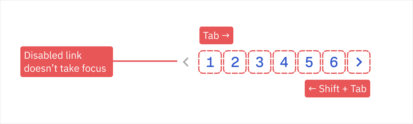 Diagram showing the focus order of a pagination component.